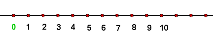 Representación de los números naturales en una recta