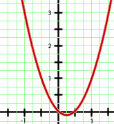 Gráfca_y=2x^2-x