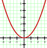 Grafica_y=0.5x^2